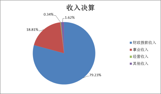 德赢Vwin官方区域合作伙伴2022年度部门决算(1)1441.png